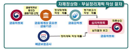 금융위원회 제공